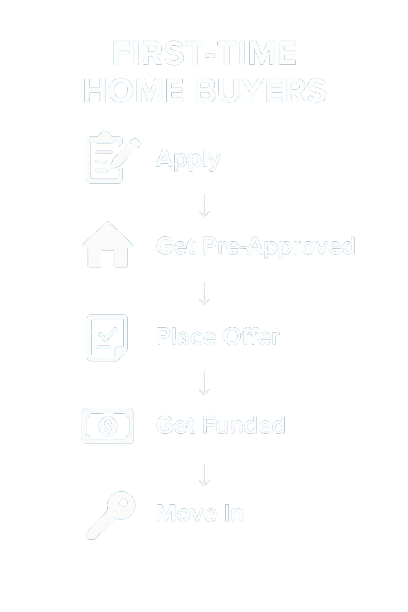 Flow Chart of the First Time Home Process or applying and getting approved for Mortgage