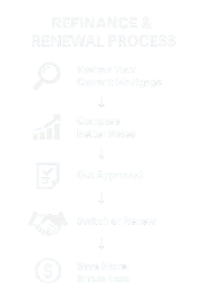 Steps for applying for Refianance and renewal of Mortgage