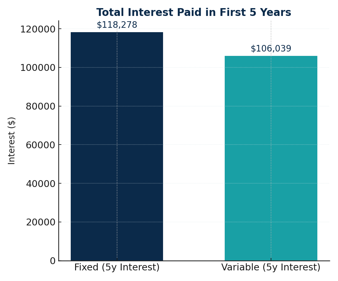 Bar chart comparing 5-year interest: fixed about $118 k vs variable about $106 k.