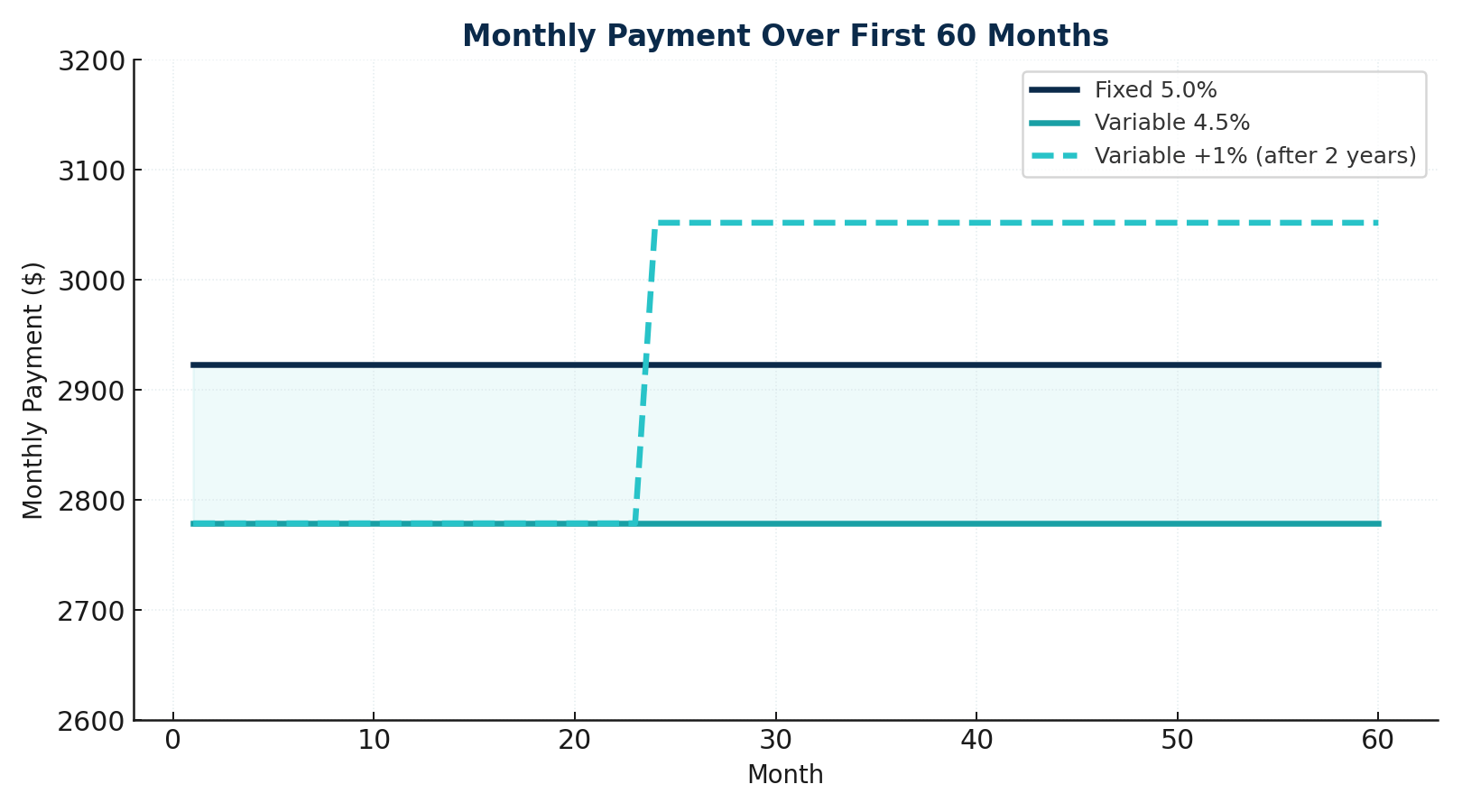 Fixed line flat at about $2,923; variable starts $2,779 then rises near $3,050 after month 24 (+1% rate).